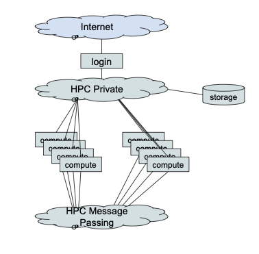 Diagram of Linux cluster organization showing one login node connected from above to network cloud labled Internet and below to network cloud labeled HPC Private Network. Below the Private Network cloud are boxed represennting compute nodes connected above to the private network cloud and below to a message passing cloud. To the side connected to private network is cylinder representing storage