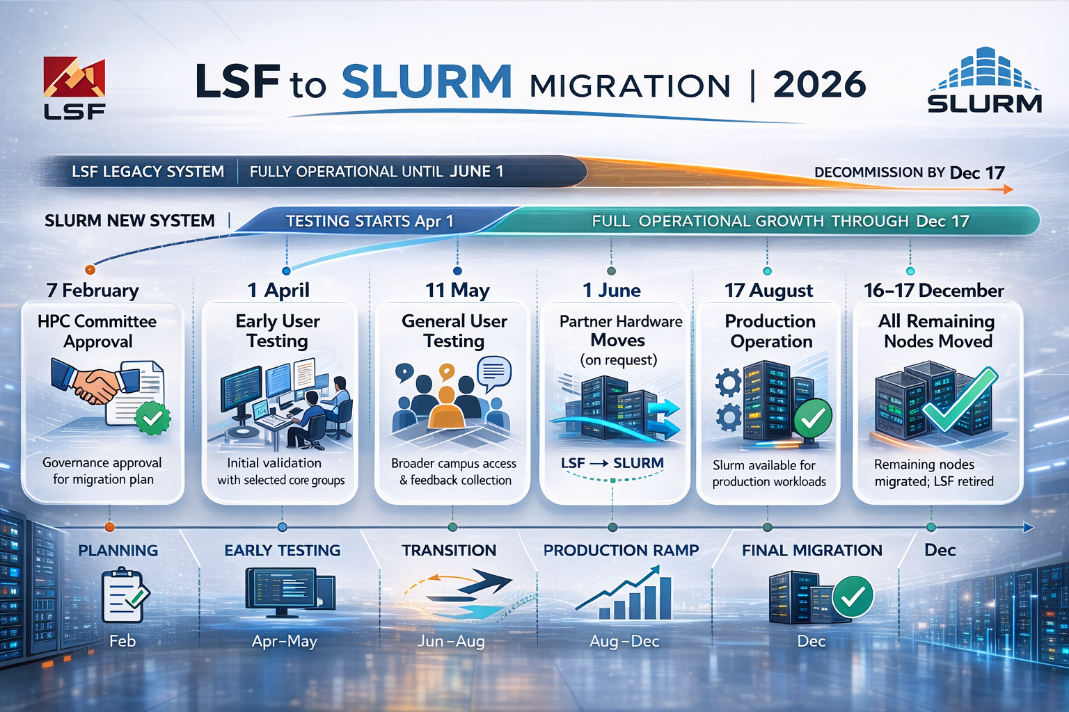 LSF to Slurm Migration 2026 Timeline: Feb - HPC Committee Approval; Apr-May - Early and General User Testing; Jun-Aug - Partner Hardware Moves and Production Ramp; Aug-Dec - Production Operation; Dec 16-17 - All Remaining Nodes Moved, LSF Retired
