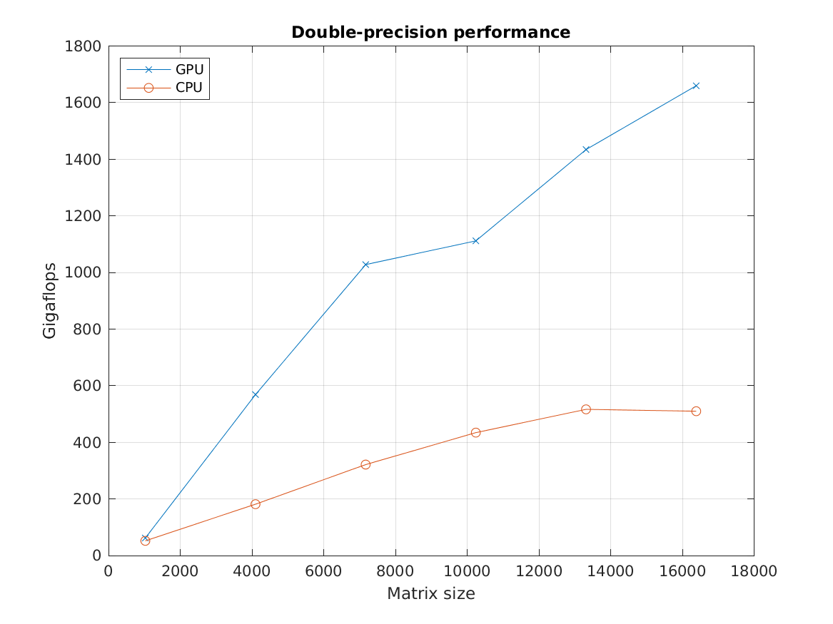 Performance of the backslash operator in double precision.