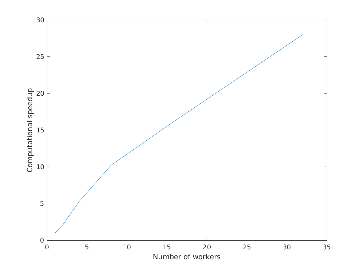 Computational speedup vs Number of workers
