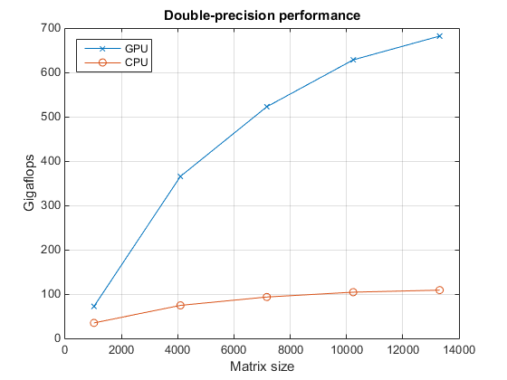 Performance of the backslash operator in double precision.