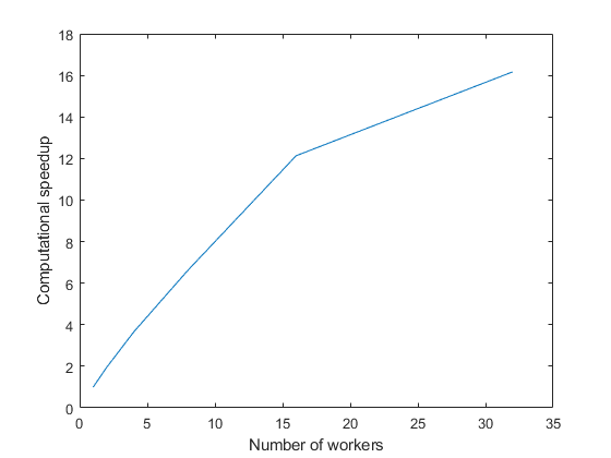 Computational speedup vs Number of workers