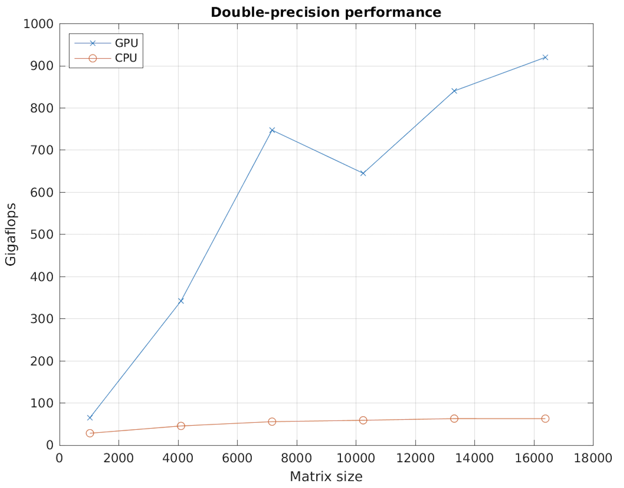 Performance of the backslash operator in double precision.
